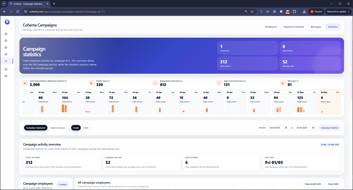 Coherta Campaigns statistics dashboard
