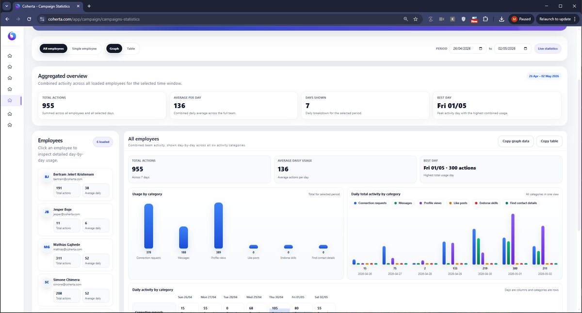 Coherta Campaigns employee statistics dashboard