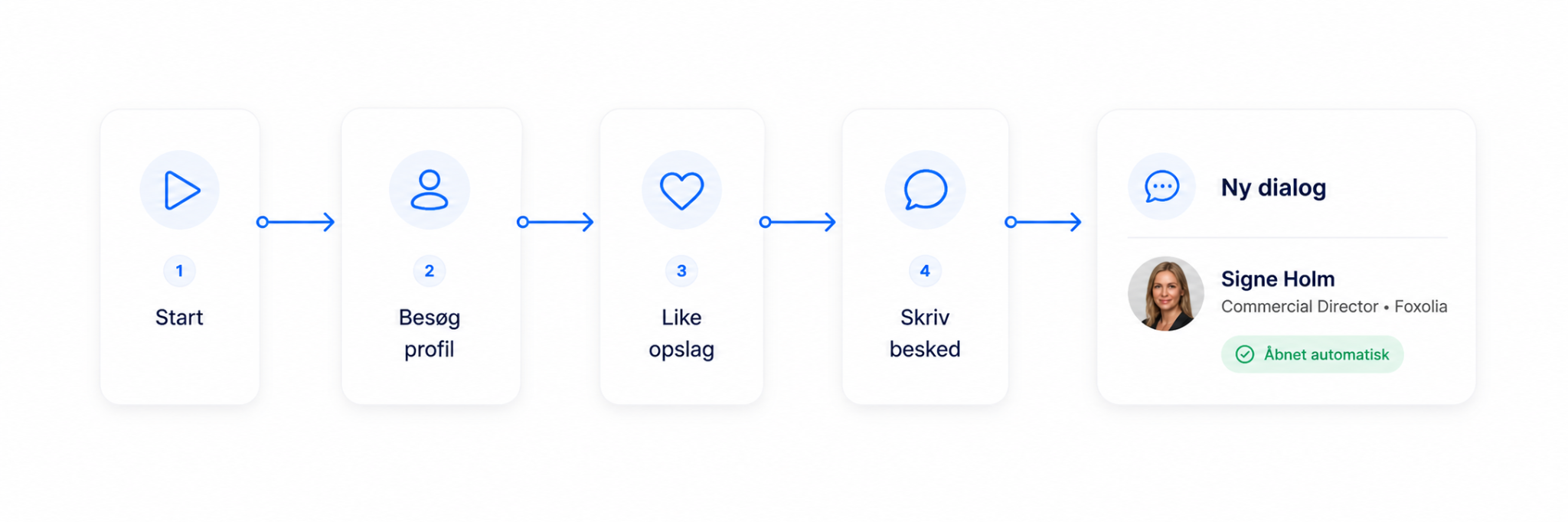 LinkedIn-Outreach-Workflow in Coherta